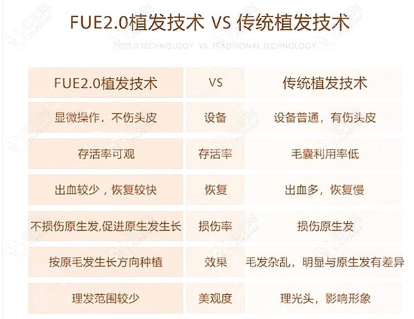 FUE2.0技术和传统技术的对比