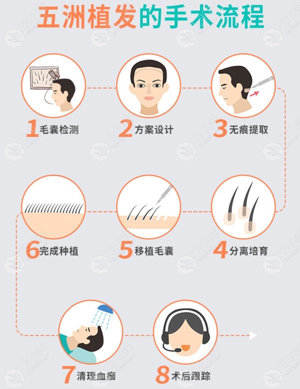武汉五洲美莱植发医院植发流程