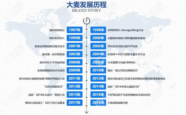 北京大麦微针植发技术发展历程