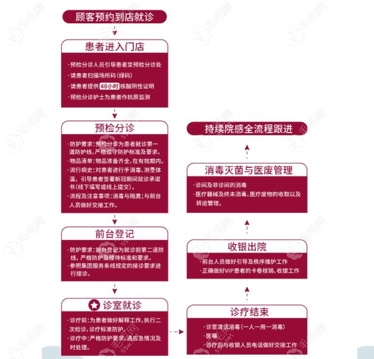 上海雅悦齿科就诊流程图
