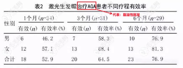 激光生发帽对脂溢性脱发的<span style=